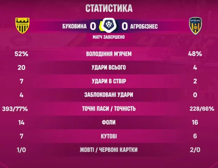 Буковина vs Агробізнес: Нічия у Чернівцях