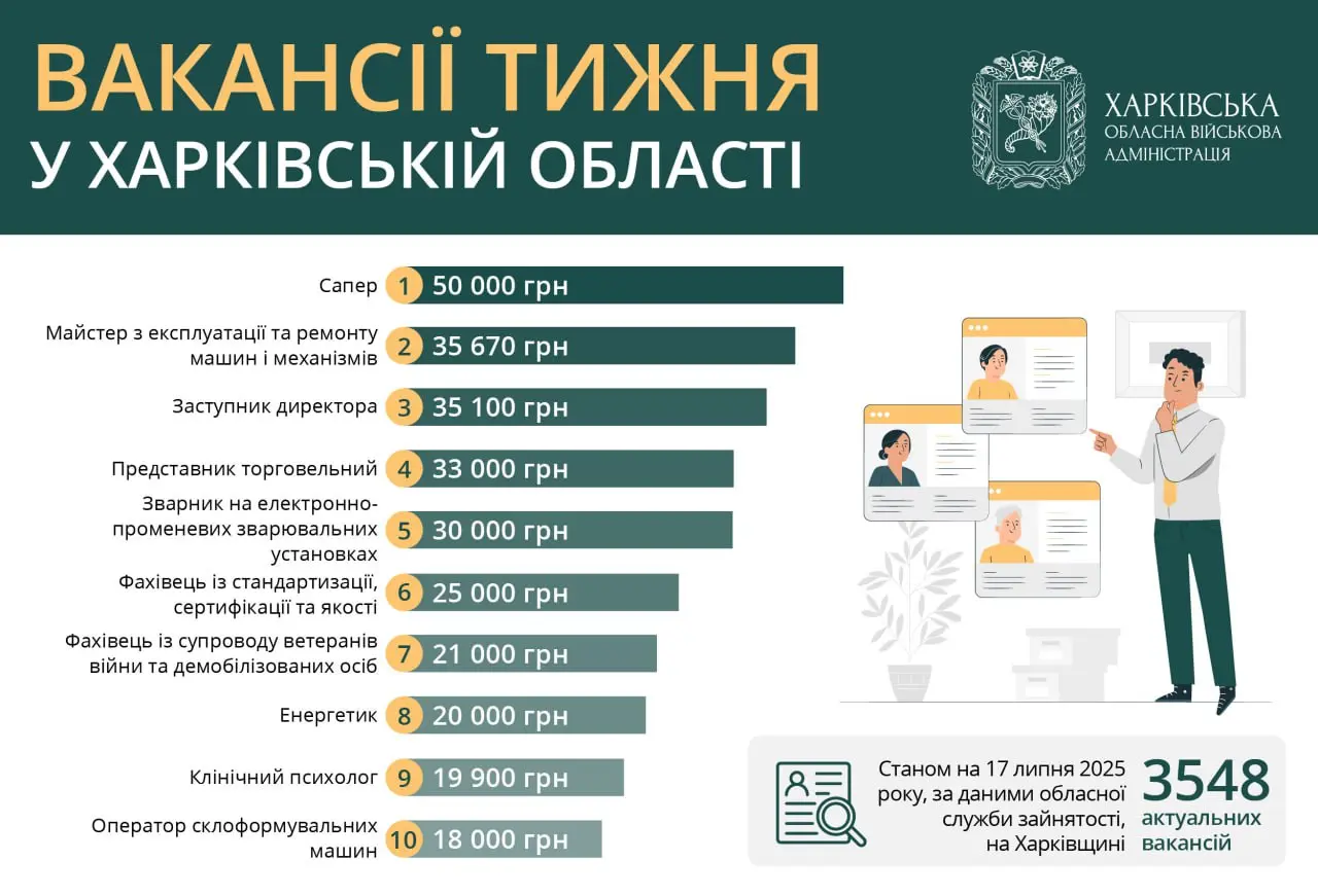 Робота в Харкові та області: вакансії тижня, зарплати до 50 тисяч