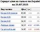 Середня ціна на бензин марки А-95 становить 59,04 грн/л, дизельне пальне подорожчало на 0,036% до 56,07 грн/л