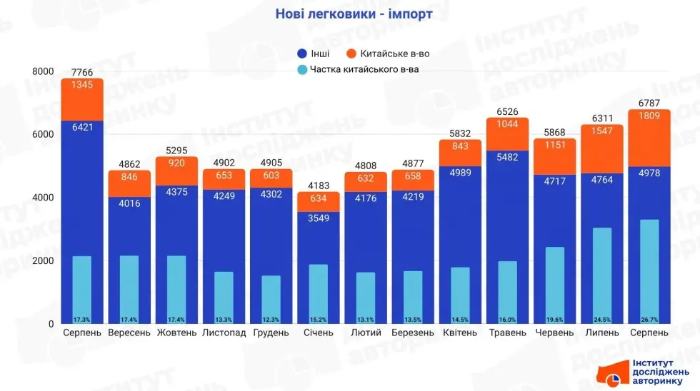 Частка китайських авто серед нових легковиків в Україні зростає: які моделі обирають