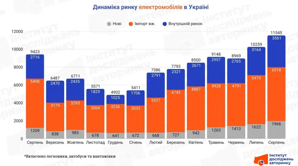 Обсяг українського ринку електромобілів б'є рекорди: які марки найпопулярніші