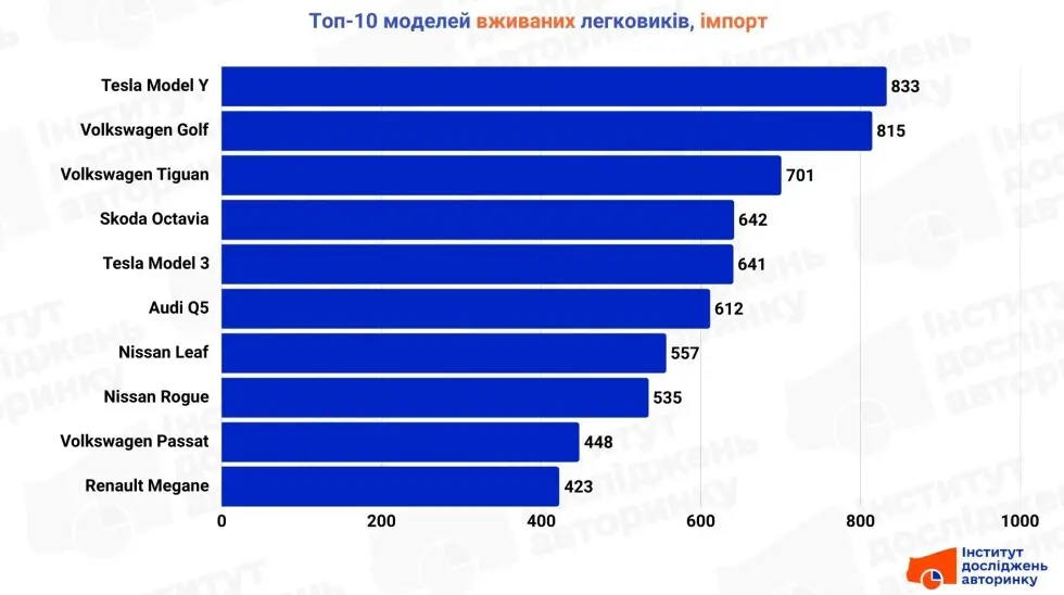 У серпні українці імпортували понад 23 тисячі вживаних авто: найпопулярніші моделі
