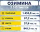 В Україні засіяли озиминою понад 2,5 мільйона гектарів
