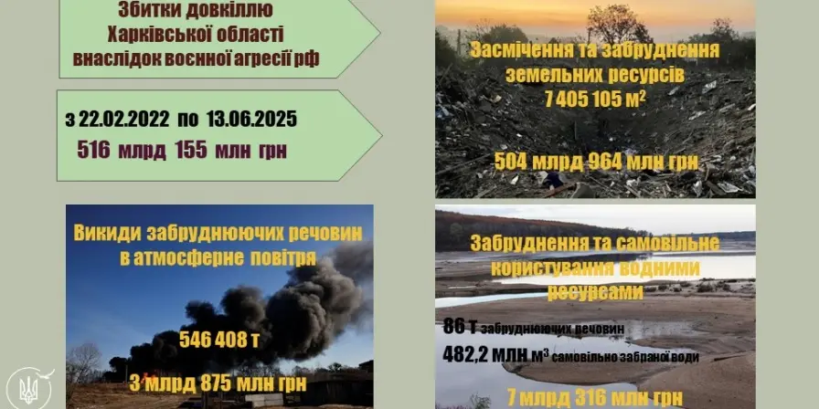 Понад 516 млрд грн – оновлена сума збитків довкіллю Харківщини від війни