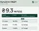 Мінфін розмістив ОВДП на &#8372;9,3 мільярди