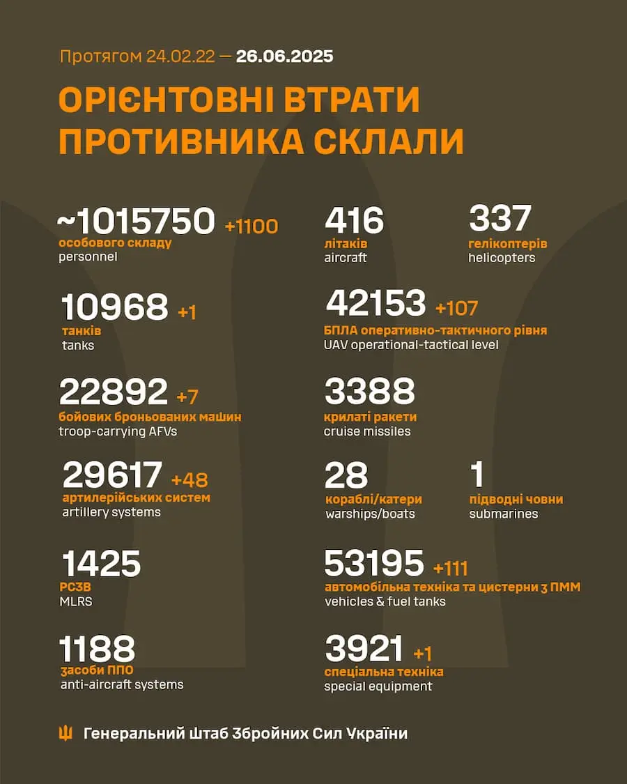 Війна, день 1219: Росія почала запускати «білі шахеди» з ШІ