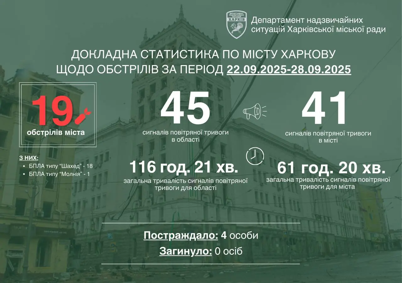 19 атак пережив Харків за тиждень: можливі перебої зі світлом – Терехов