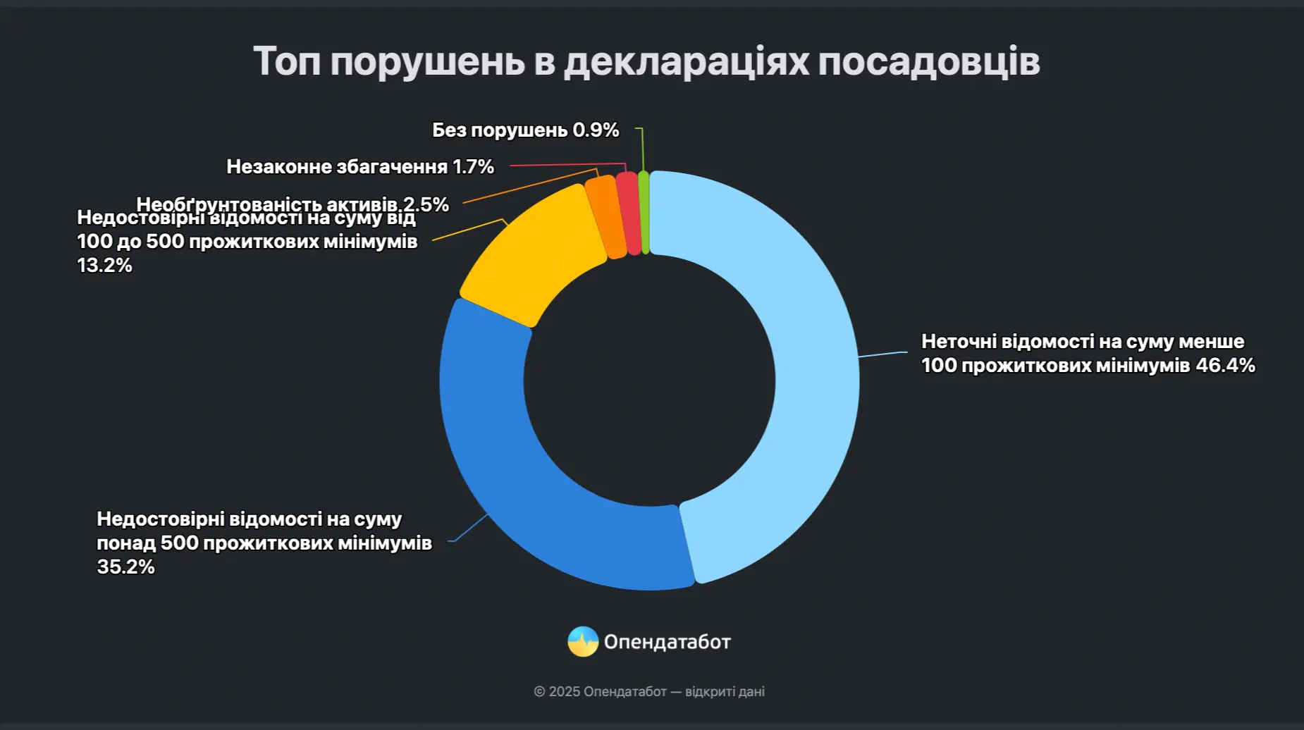 Посадовці помилялись у кожній третій декларації: яка загальна сума "похибок"