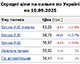 Середня ціна на бензин марки А-95 зросла на 1 коп. до 58,78 грн/л, на дизельне пальне - зберігається на рівні 55,92 грн/л