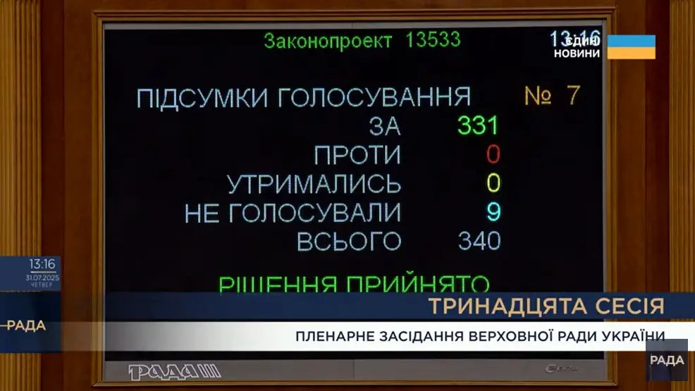Рада підтримала президентський законопроєкт про незалежність НАБУ і САП