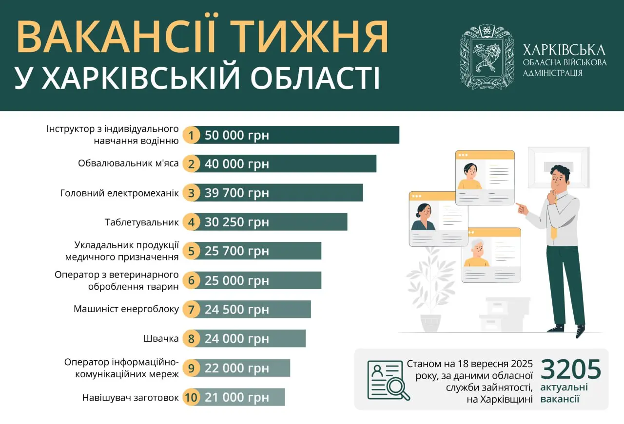 Вакансії в Харкові та області: є робота із зарплатою до 50 тис. грн