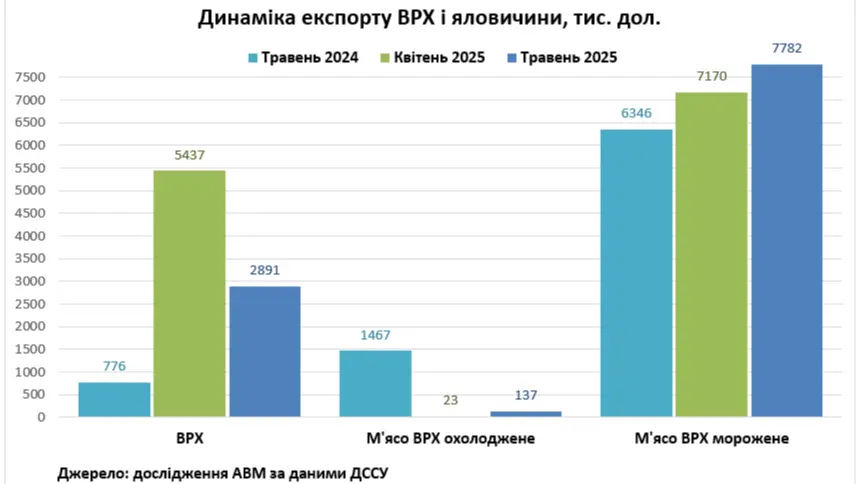 Україна значно наростила експорт яловичини: які обсяги та вартість