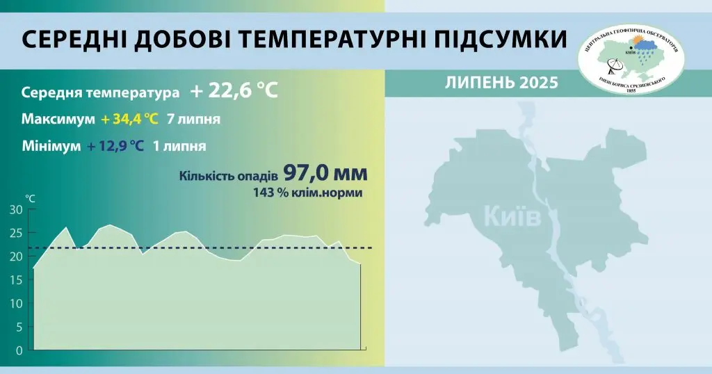 Липень у Києві виявився теплішим за кліматичну норму на 1,3°С