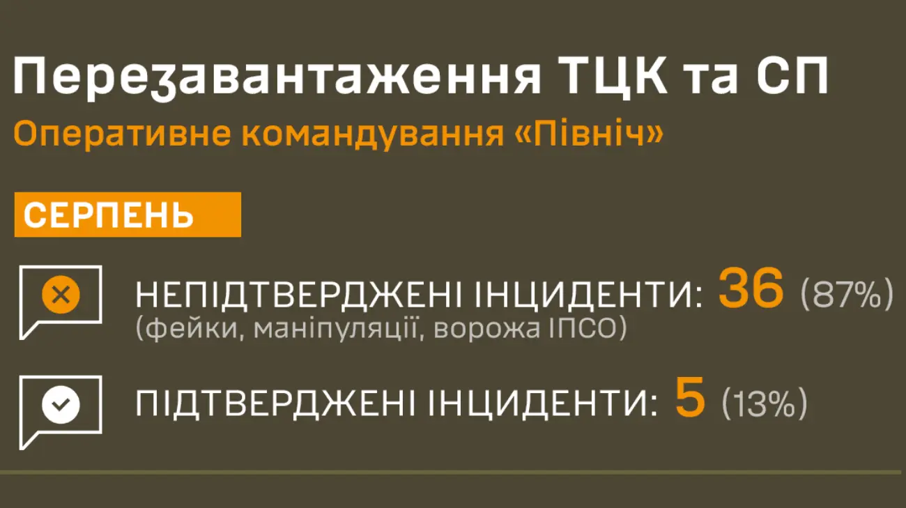 ОК "Північ": 87% повідомлень про інциденти з ТЦК є маніпуляціями