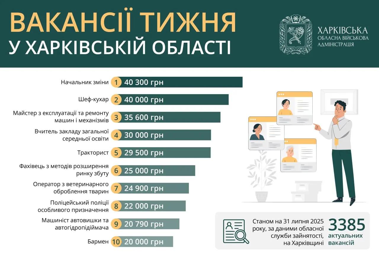 Зменшилися зарплати, які пропонують претендентам у Харкові й області