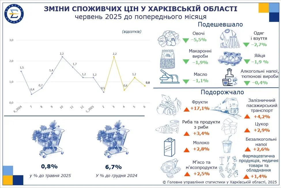 Фрукти подорожчали на 17%, що подешевшало – облстат про ціни на Харківщині