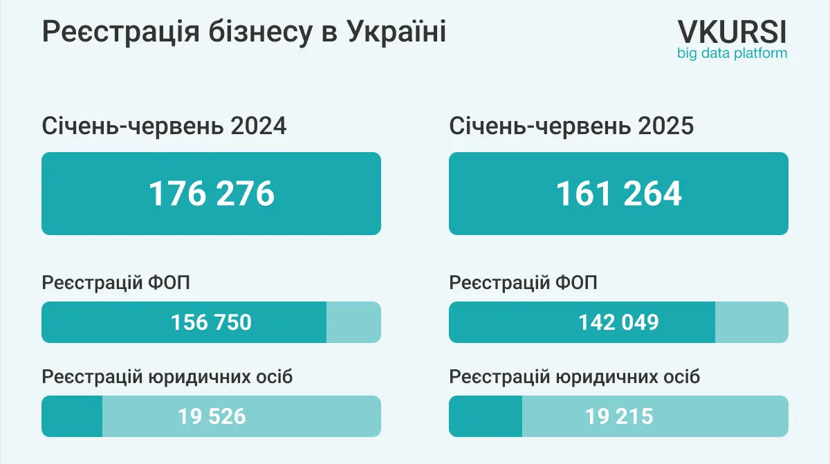 В Україні зменшилась кількість реєстрації бізнесів