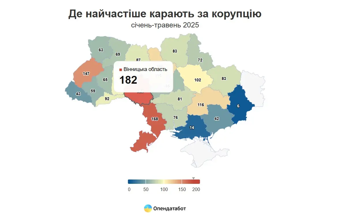 Вінниччина – лідер в Україні за кількістю покарань за корупцію