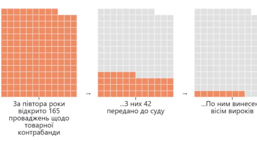 Результат дорівнює нулю. Як Офіс президента провалив боротьбу з контрабандою
