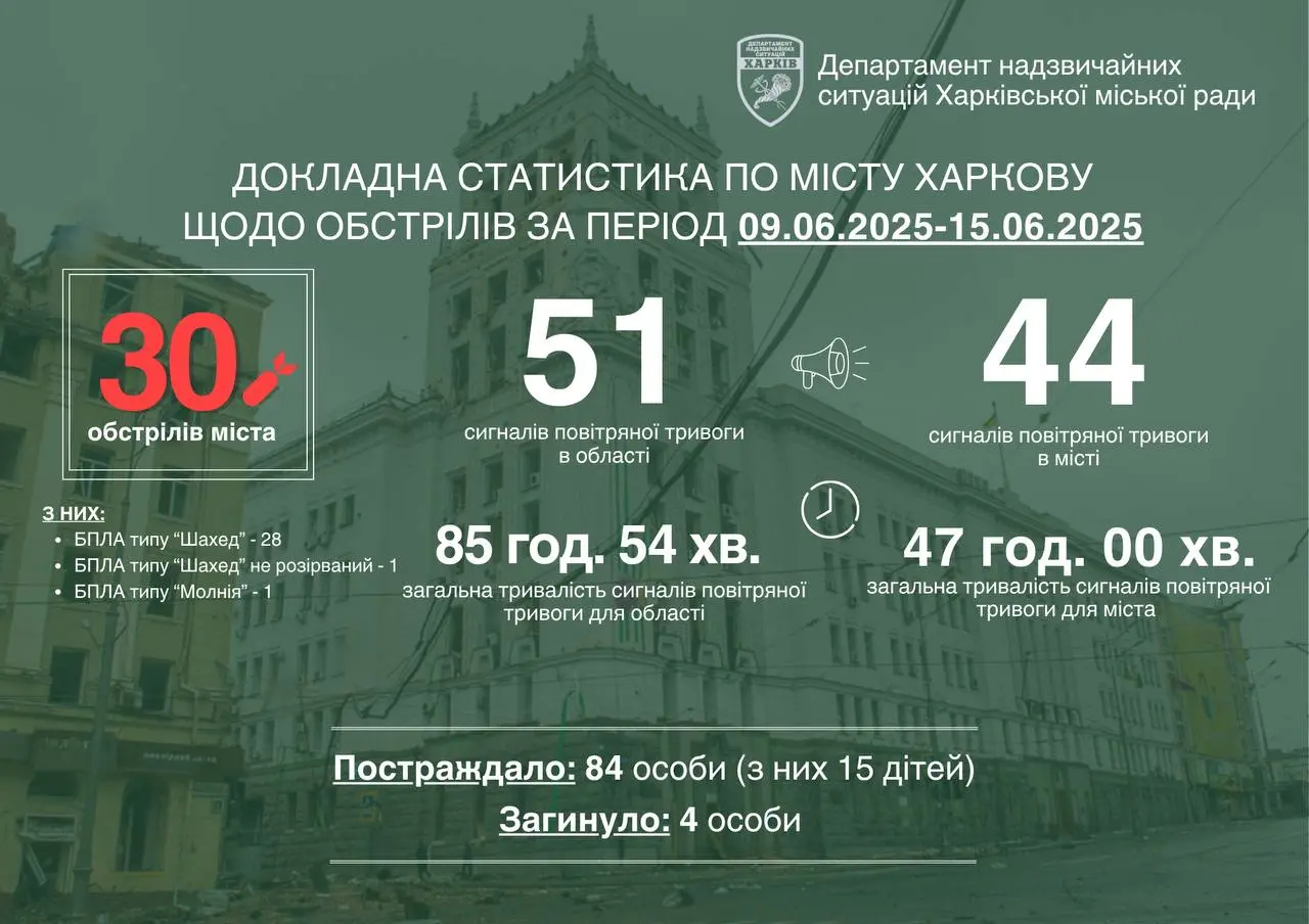 Четверо загинули, понад 80 – постраждали: мер про атаки на Харків за тиждень