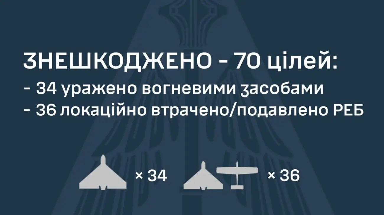 Росія запустила по Україні 86 БпЛА: є 8 влучань, 70 дронів знешкодили