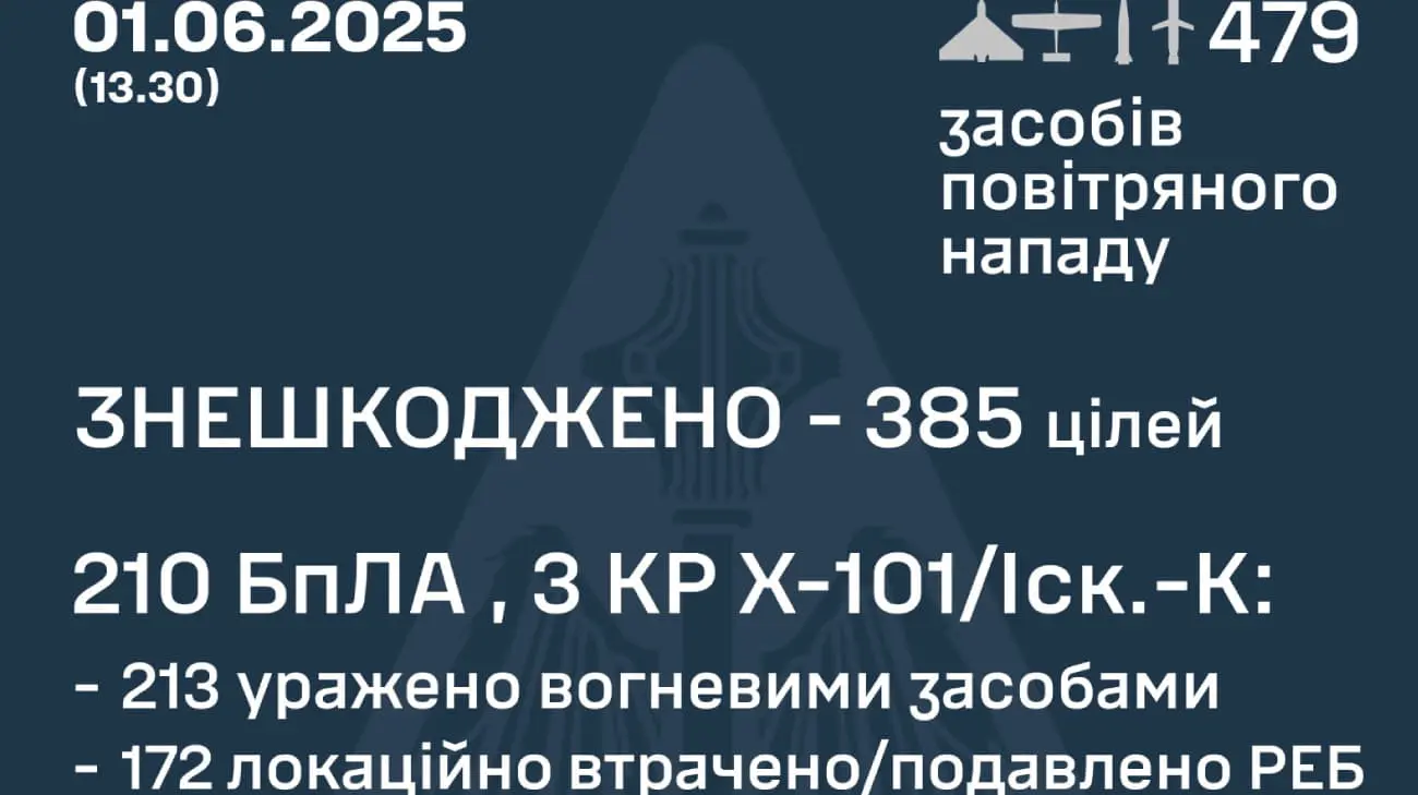 Росія випустила по Україні майже 500 дронів і ракет: ППО знешкодила 385 цілей