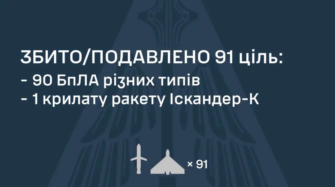 ППО знешкодила 90 ворожих дронів та ракету, 13 БпЛА і три крилаті "Іскандери" влучили