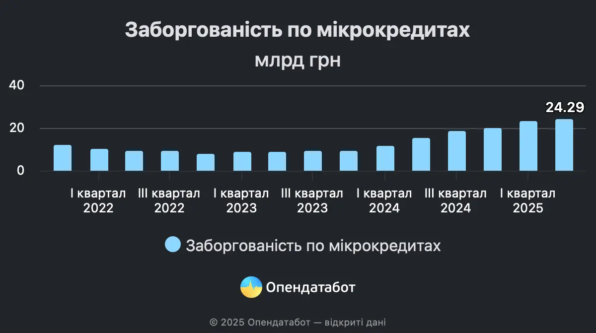Українці почали частіше брати мікрокредити: яку суму заборгували