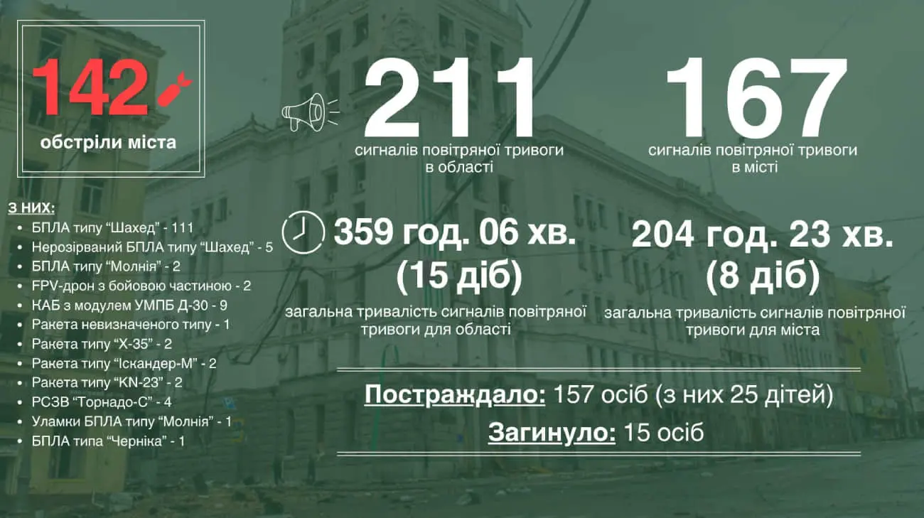 У червні Харків зазнав найбільшої кількості атак РФ з повітря за час великої війни