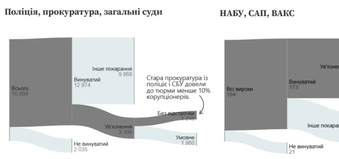 Як поліція, Офіс генпрокурора та суди борються з корупцією порівняно з НАБУ, САП та ВАКС