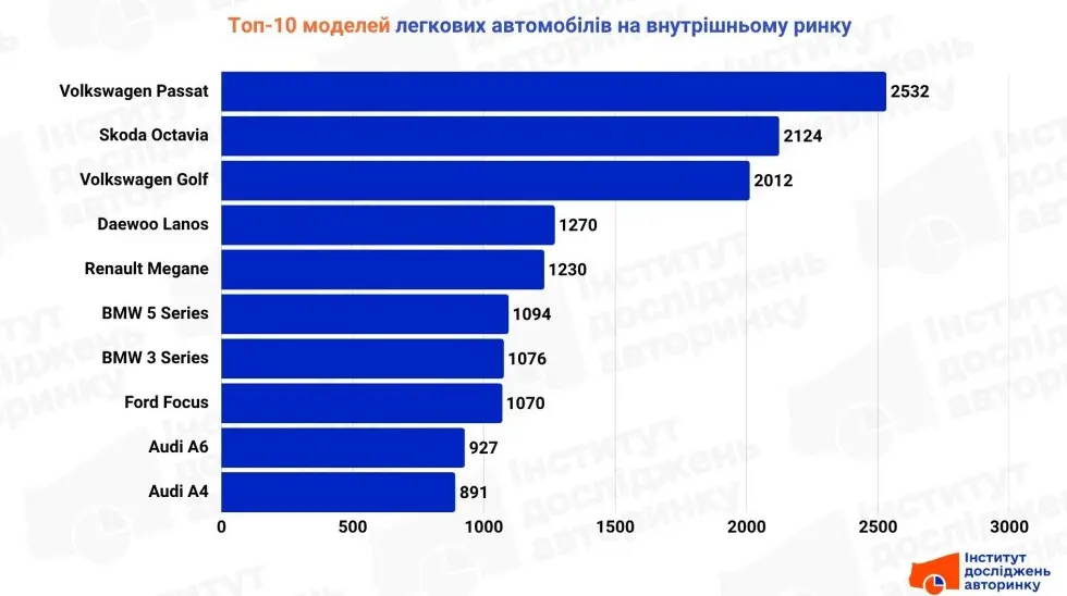 В Україні знизився попит на вживані авто: які моделі купують на внутрішньому ринку
