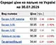 Середня ціна на бензин марки А-95 знизилася на 0,152% до 58,95 грн/л, на дизельне пальне - знизилася на 0,018% до 56,06 грн/л