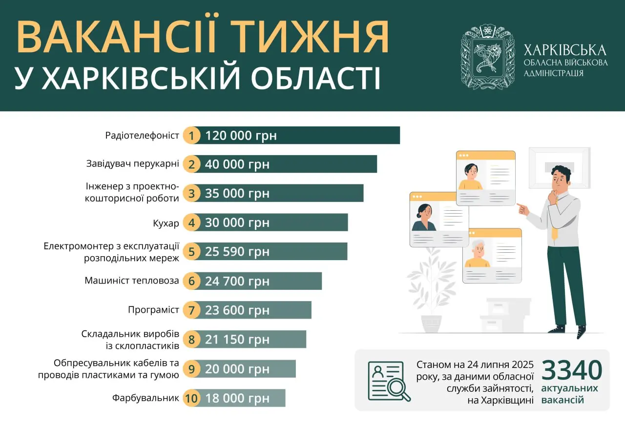 Вакансії в Харкові та області: пропонують зарплатню до 120 тис. грн