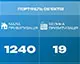 В Україні налічується 1240 об&apos;єктів малої приватизації та 19 – великої