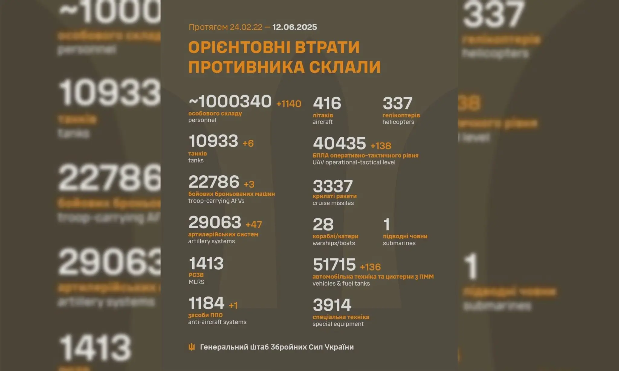 Символічна цифра до дня РФ: втрати ворога перевалили за 1 мільйон – Генштаб