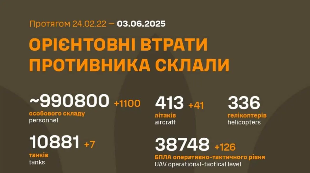 Генштаб оновив дані щодо втрачених Росією літаків: доплюсували операцію СБУ