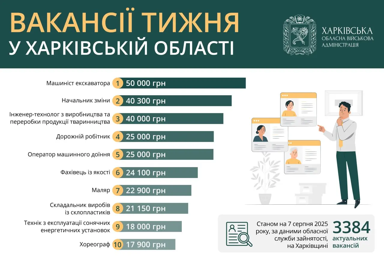 Вакансії в Харківській області: понад 3300 пропозицій роботи