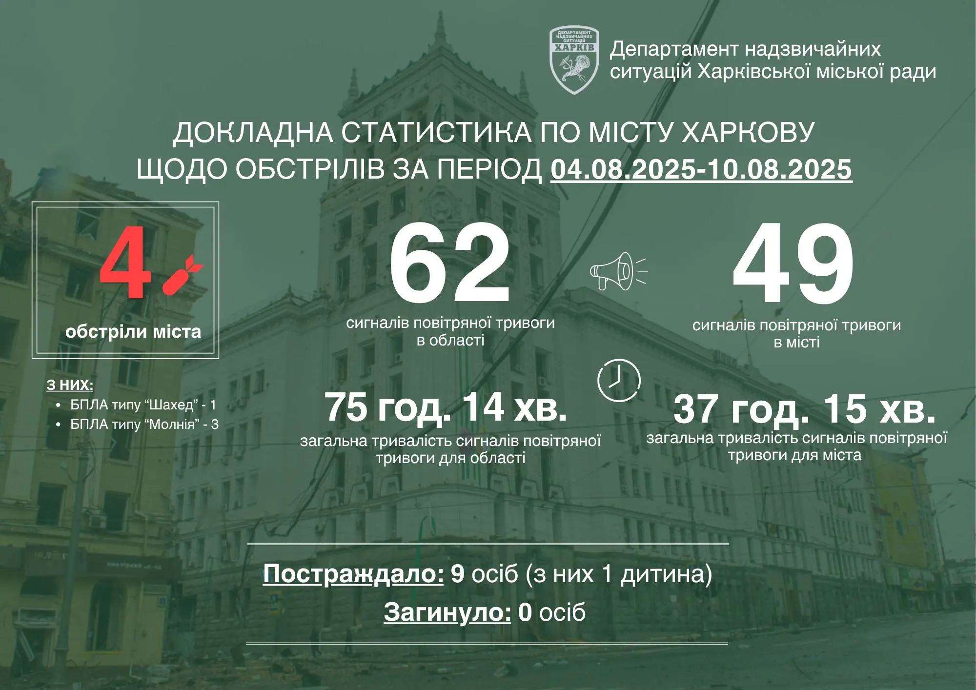 Харків під ворожим обстрілом: наслідки та реакція місцевої влади