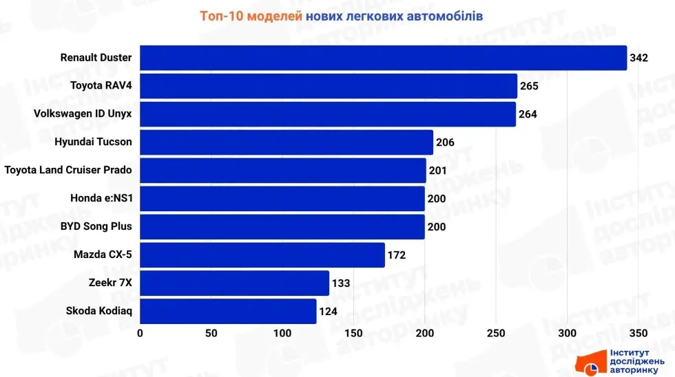 В Україні за рік на 16% побільшало нових авто: найпопулярніші моделі