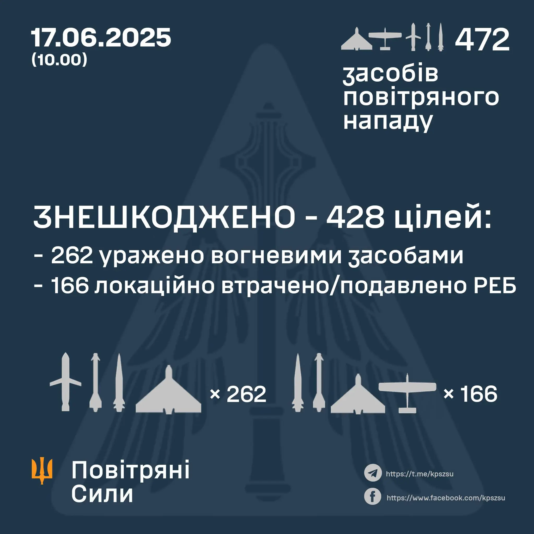 Понад чотириста дронів та 32 ракети запустили росіяни по Україні за ніч
