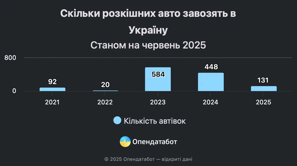  Українці у понад 3 рази зменшили імпорт авто, які підпадають під податок на розкіш 