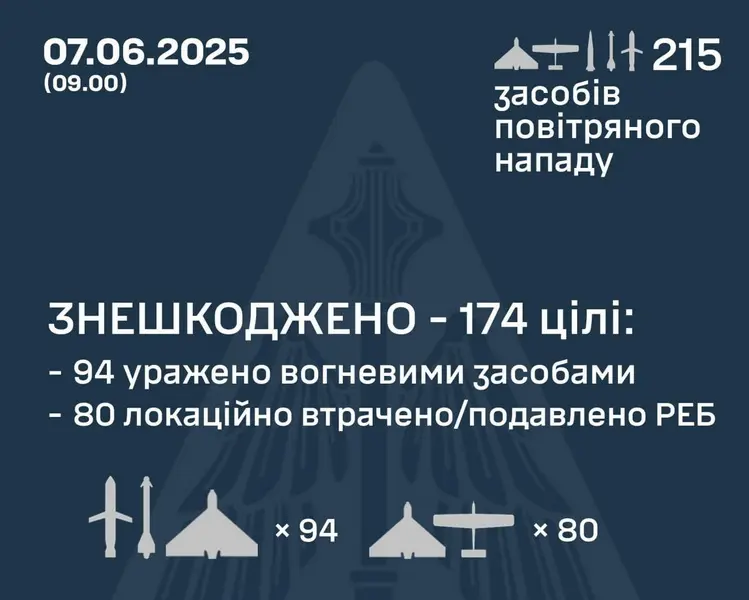 Оборонці українського неба знешкодили 174 ворожі цілі із 215